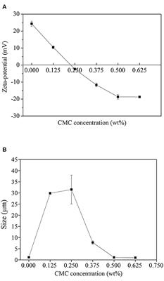 Influence of Carboxymethyl Cellulose on the Stability, Rheological Property, and in-vitro Digestion of Soy Protein Isolate (SPI)-Stabilized Rice Bran Oil Emulsion
